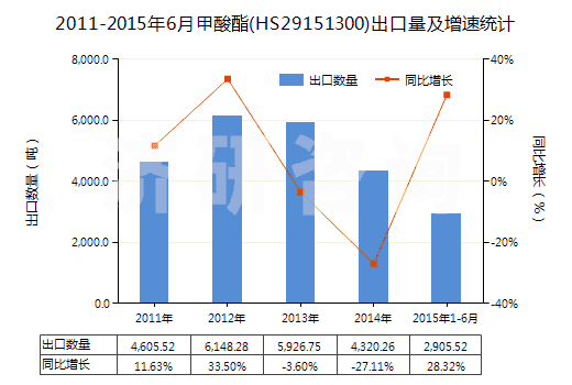 2011-2015年6月甲酸酯(HS29151300)出口量及增速統(tǒng)計(jì)